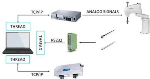 Fig. 11: Angle signal sampled during a full alignment cycle Fig. 12: Communication protocols overview