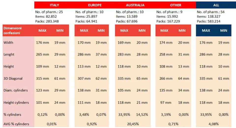 Fig. 5: Size of drug packages worldwide