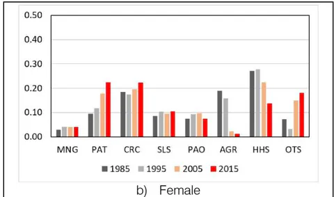 Figure 2: Employment composition by occupation, Brazil, 1985-2015