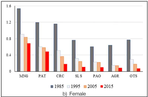 Figure 3: Wage differentials by occupations groups, Brazil, 1985-2015