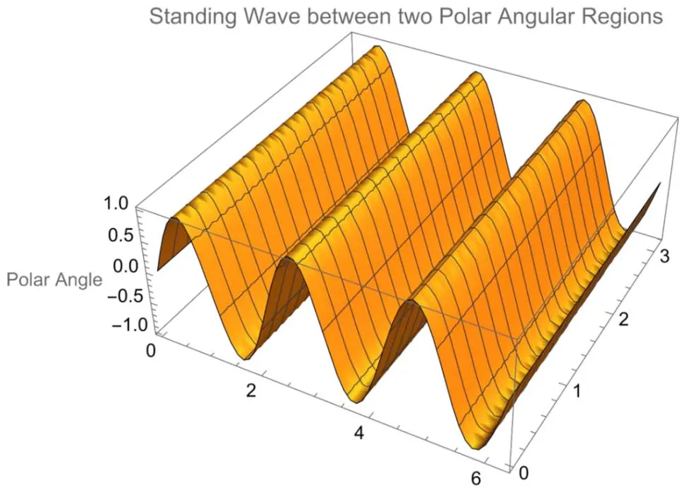 Fig. 8: Nodal- and Antinodal Polar Angle Regions (m = 3) for Standing (Confined) Electromagnetic waves with a 90 degrees phase shift between the Electric field and the Magnetic field. Equation (15)