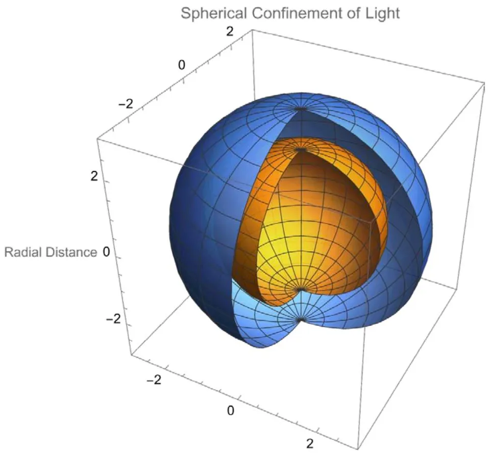 Fig. 11: Nodal- and Antinodal Regions for Standing (Confined) Electromagnetic waves with a 90 degrees phase shift between the Electric field and the Magnetic field. Equation (14)