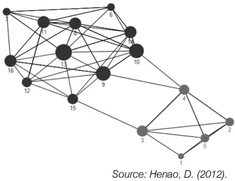 Fig. 1: "La teoría de redes: aspectos claves para el análisis de la "fuga de cerebros".