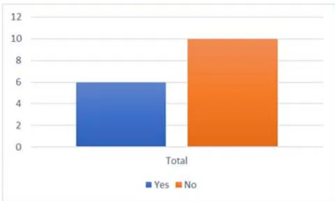 Fig. 7: Question: Is your country a part of this network where you are a member of? Among the 16 professionals who are members of a network, only 6 of them answered that their country of origin is a part of their network.