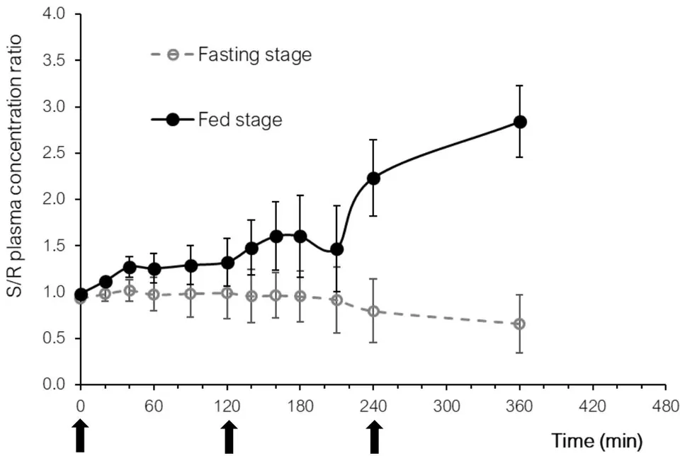 Figure 2: Mean S/R ( \pm SD) plasma concentration ratio progress throughout time after the administration of an immediate release formulation containing 600 mg of Ibuprofen under fed and fasting conditions. Black arrows indicate the ingestion of saccharose or food for the Fed stage