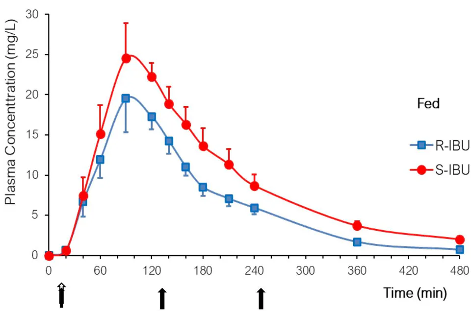 Figure 1: Mean concentration-time profile of R and S ibuprofen isomers (n=6) after the administration of an immediate release formulation containing 600 mg of a racemic mixture under a complete fasting regimen and fed conditions. Black arrows indicate the ingestion of saccharose or food