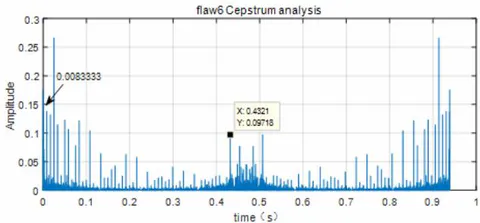 Fig. 27: Flaw6 crack response cepstrum analysis
