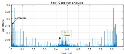Fig. 22: Flaw1 crack response cepstrum analysis