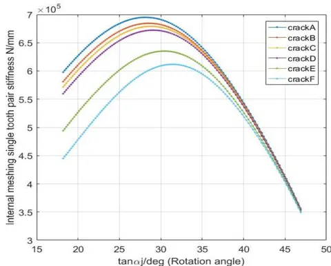 Fig. 8: Single tooth stiffness curve of internal gears with cracks of different sizes
