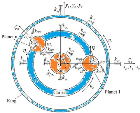 Fig. 11: Planetary gear system dynamics model