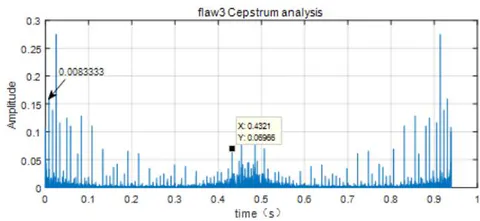 Fig. 24: Flaw3 crack response cepstrum analysis
