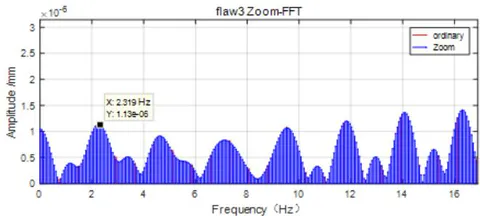 Fig. 18: Enlarged low-frequency part of flaw3 crack response