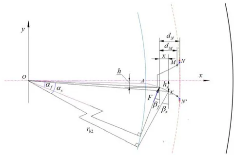 Fig. 1: Equivalent model of internal gear