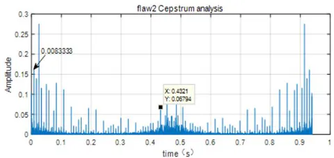 Fig. 23: Flaw2 crack response cepstrum analysis
