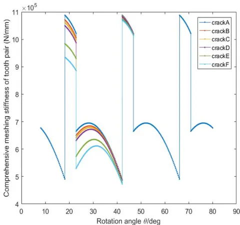 Fig. 10: Comprehensive meshing stiffness of internal meshing gears with crack faults