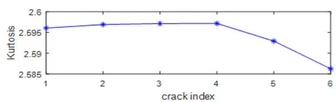 Fig. 13: RMS and Kurtosis indices vary with crack propagation