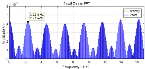 Fig. 20: Enlarged low-frequency part of flaw5 crack response