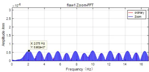 Fig. 15: Enlarged frequency domain analysis of flaw2 crack meshing (a) Enlarged low-frequency part of flaw1 crack response