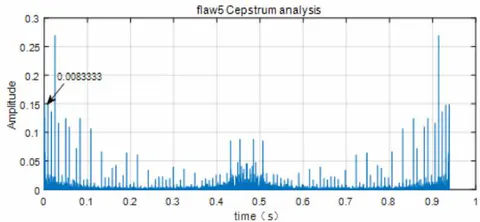 Fig. 26: Flaw5 crack response cepstrum analysis