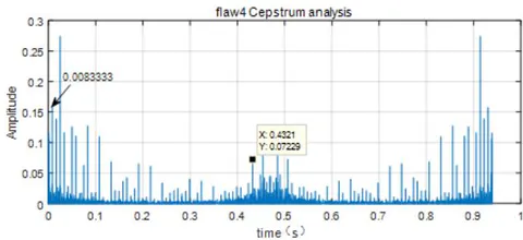 Fig. 25: Flaw4 crack response cepstrum analysis