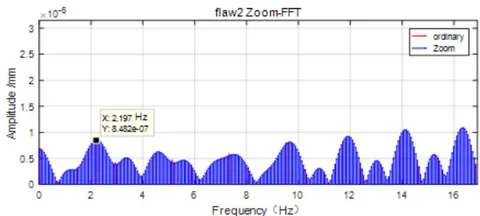 Fig. 17: Enlarged low-frequency part of flaw2 crack response