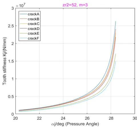 Fig. 7: Single tooth meshing stiffness curve of external gear