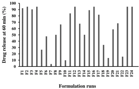 Fig. 2: Cumulative% drug released after 60 Min. of particles within different formulation runs