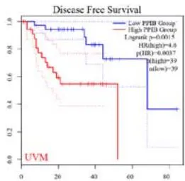 Figure 2: Survival analysis of PPIB in 33 types of tumors.