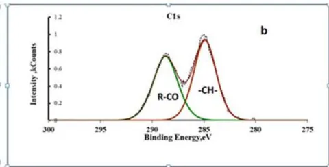 Fig. 9: XPS spectra of Al 2p(a) and C1s (b) for a modified conversion coating on alloy A 5154
