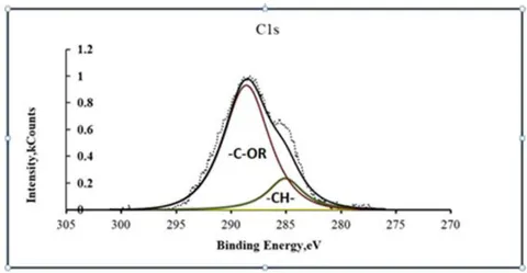 Fig. 5: XPS spectra of C1S carbon in a modified conversion coating