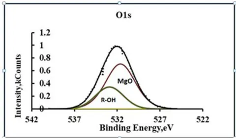 Fig. 6: XPS-spectra of O1s oxygen in the modified conversion coating