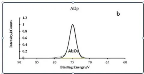 Fig. 2: X-ray spectra of Mg2p (a) and C1s (b) in the conversion coating