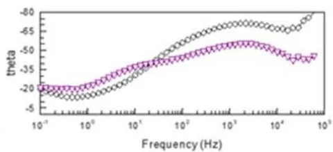 Fig. 7: Nyquist and Bode plots for modified conversion coating (plot 1) and after VS impregnation (plot 2)