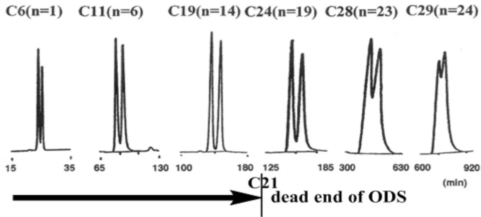 Fig. 3: HPLC Chromatogram of the Helically Chiral Diastereomers of Anteiso Fatty Acids Derivatized With A By C30 Column