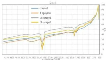 Fig. 5: GCMS Spectra (a) Diesel, (b) Gasoline, (c) Kerosene (a) FTIR - Diesel