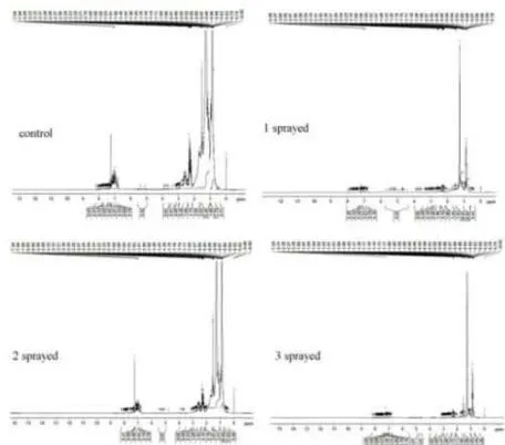 Fig. 6: FTIR Spectra (a) Diesel, (b) Gasoline, (c) Kerosene (a) NMR - Diesel