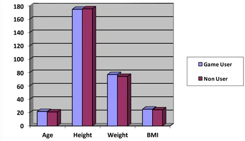 Fig. 7: Mean values of age, height, and weight in both groups.