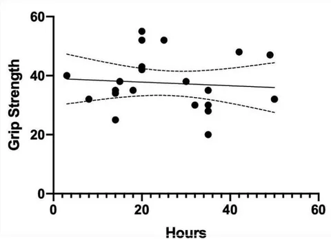 Figure 10: Correlation between grip strength and video game addiction test (VAT)