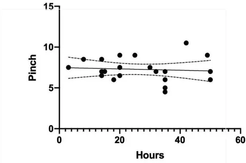 Figure 11: Correlation between grip strength and Hours of Playing