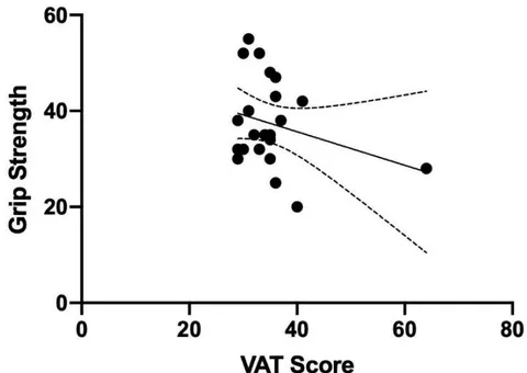 Figure 9: Correlation between pinch strength and video game addiction test (VAT)