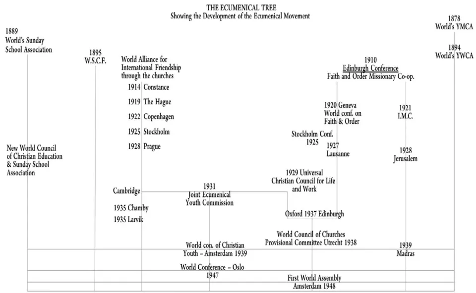 Fig. 2: Ecumenical Tree (WCC Archives, 1952, Unpublished document)