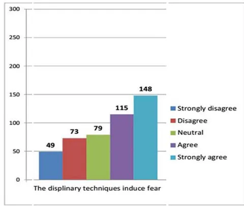 Fig. 1: Consequences of corporal punishment Fig. 2: Fear as negative consequence of corporal punishment
