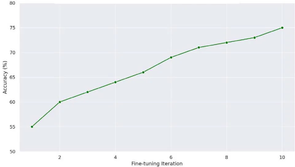 Figure 2: Entity Recognition Accuracy Over Prompt Iterations