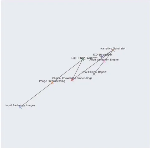 Figure 1: 3d Architecture of Generative Clinical Audit Pipeline