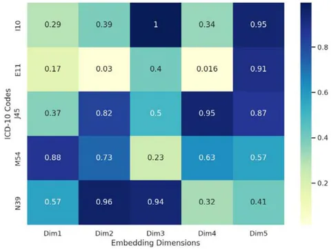 Figure 4: ICD-10 Embedding Representation Matrix