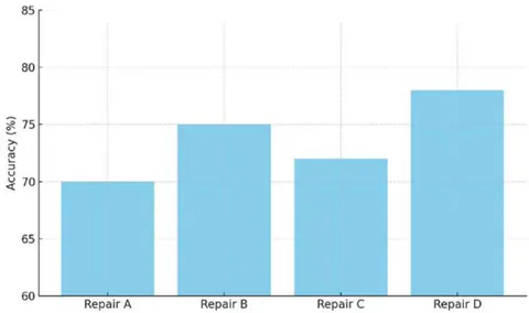 Figure 3: Effectiveness of Prompt Repairs on Narrative Accuracy