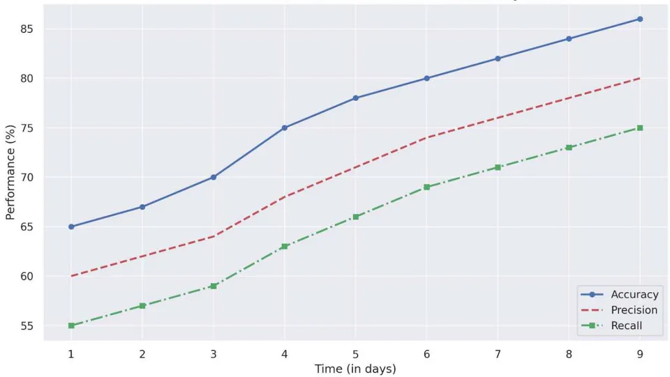 Figure 5: Performace Metrics Over Time for AI Clinical Audit System