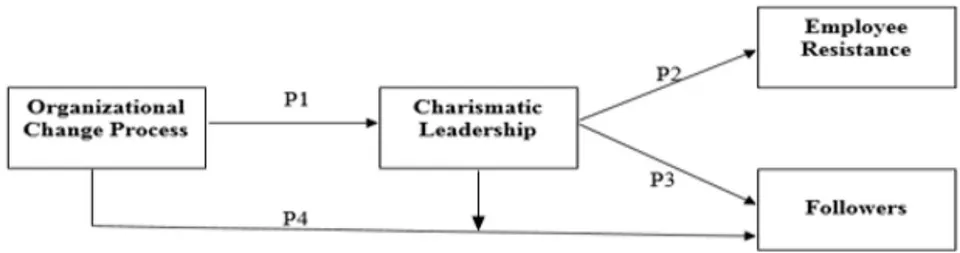 Figure 1: Conceptual Model