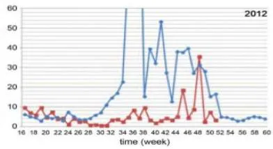 Figure 3: The weekly distribution of Fe concentration of Asian dust (
\mu g/m^{3} ) (-■-) on Anmyon Island and chlorophyll-a (10 \mu g/l ) (-■-) in Daechung Lake in South Korea from 2006 to 2012.