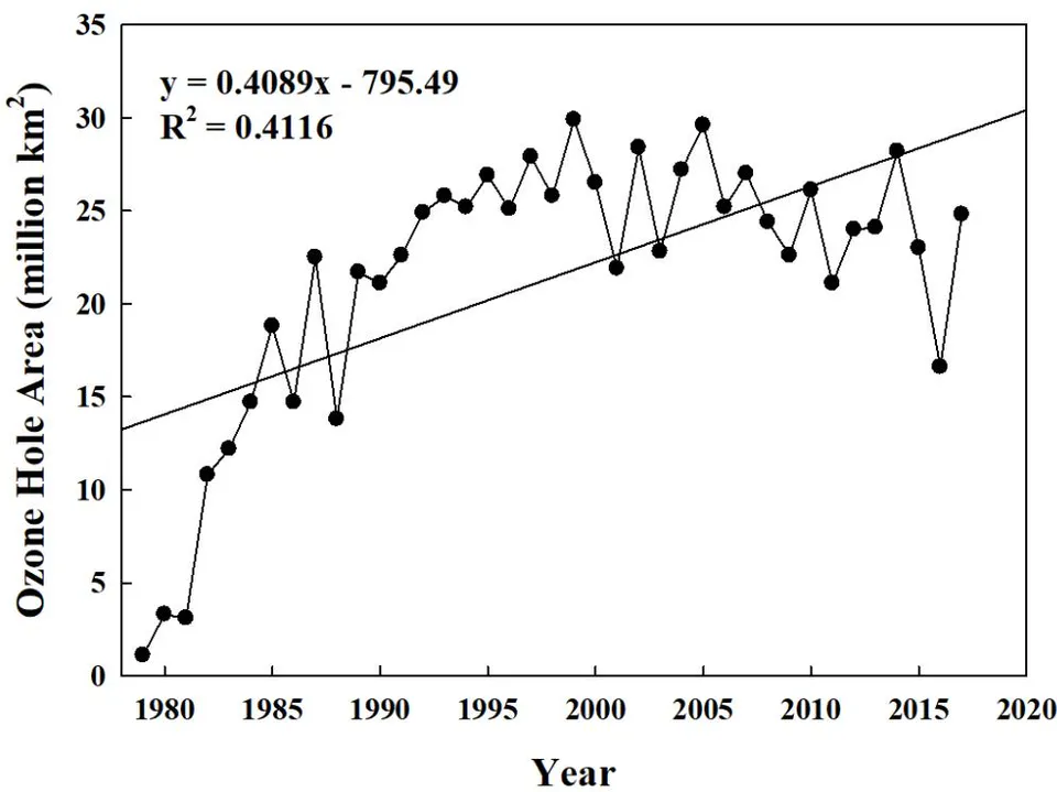 Figure 16: Yearly distribution of ozone hole area in the Antarctic from 1979 to 2015